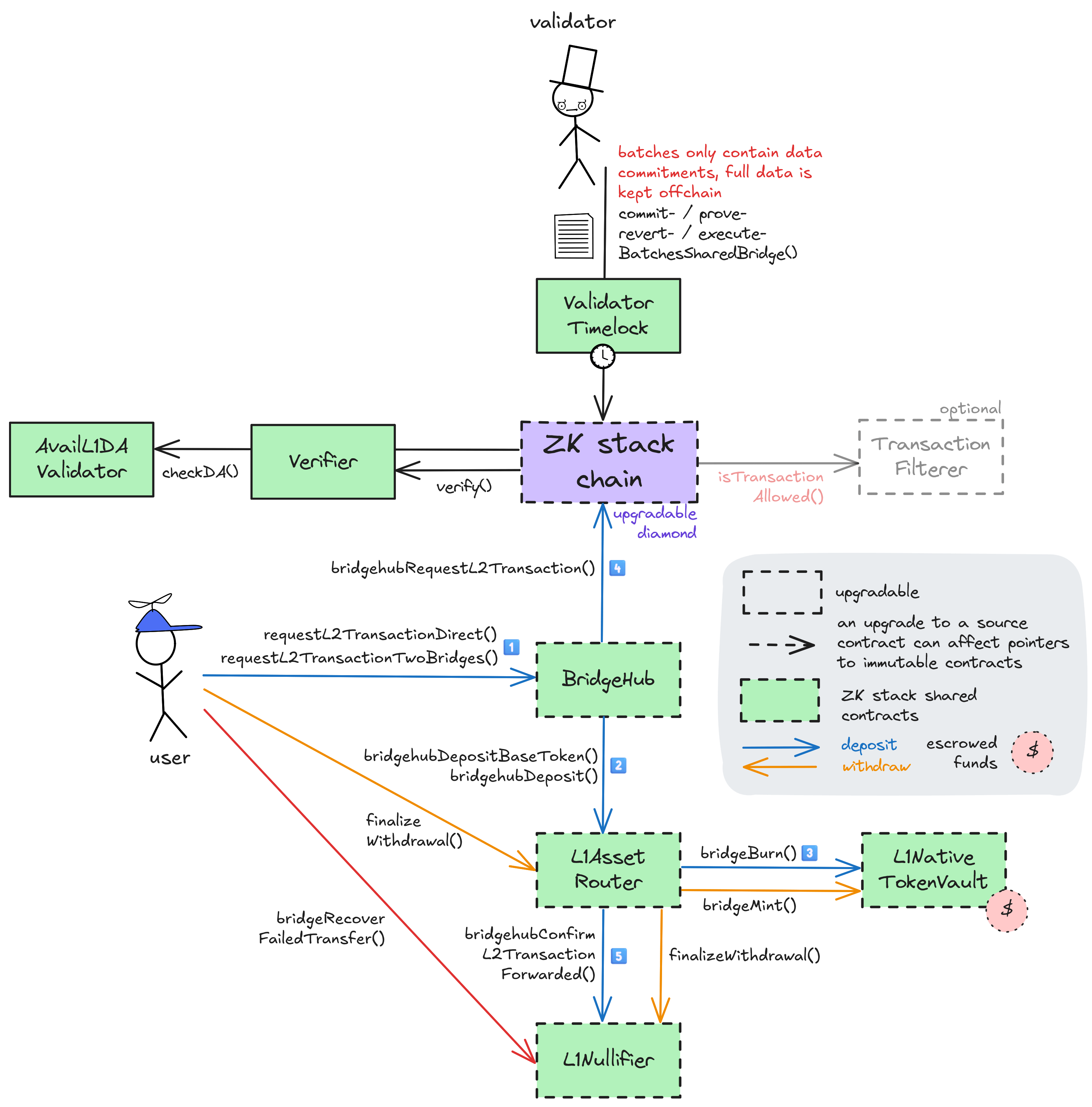 A diagram of the smart contract architecture